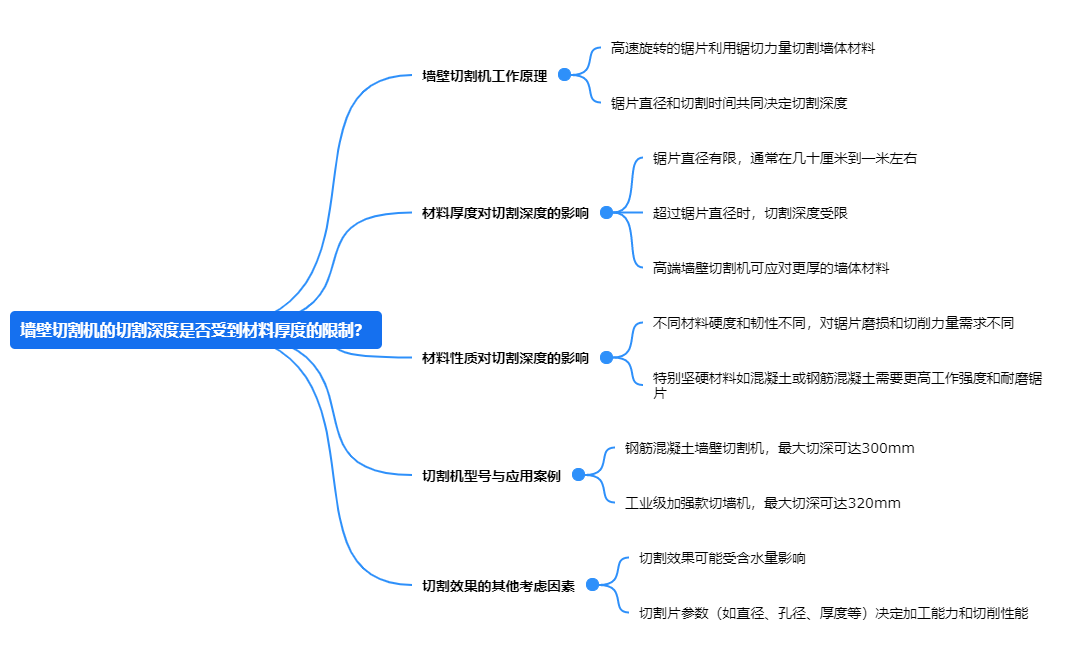 墻壁切割機(jī)的切割深度是否受到材料厚度的限制？.png